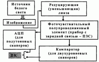 Шаговый двигатель сканера схема