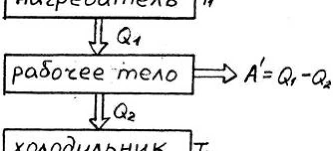 Что такое эффективность теплового двигателя