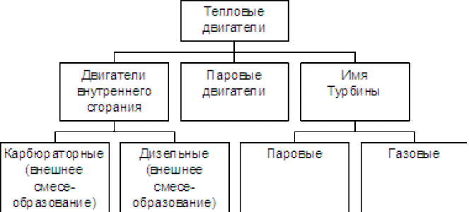 Что такое тепловой двигатель термин