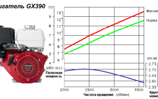 Двигатель honda gx 340 характеристики