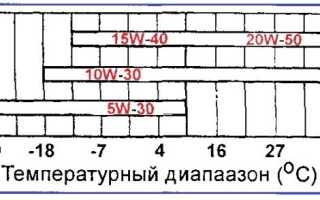 Двигатель 1мз какое лить масло